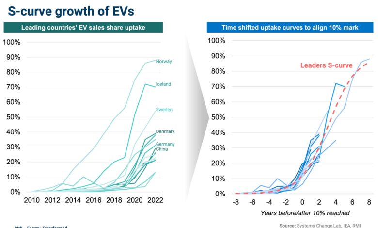 The EV Revolution in 5 Charts