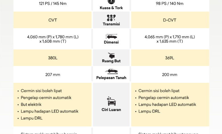 Mana Pilihan yang Lebih Baik: Perodua Ativa atau Honda WRV?