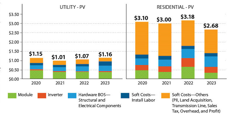 U.S. Solar PV Market — Prices Go Up, Prices Go Down