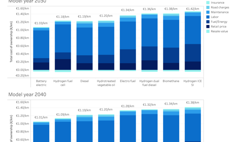 ICCT total cost of ownership interactive graphic from their hydrogen vs battery electric vs diesel report