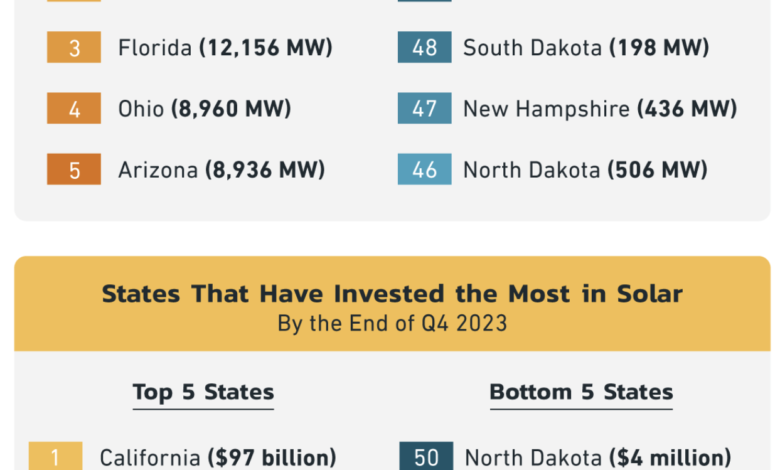 Rooftop Solar Saves The Most Money In These States