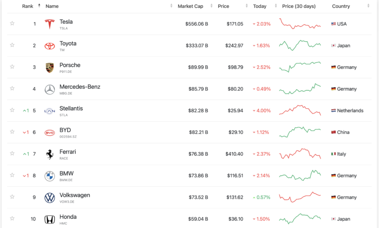 Tesla [TSLA] Still Worth More Than Toyota, Porsche, Mercedes, & Hyundai Combined