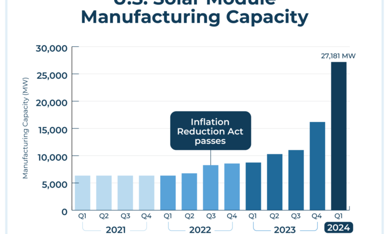 USA Solar Panel Manufacturing Capacity Soared 71% in Q1 2024