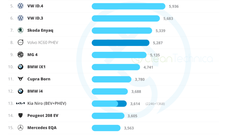 Europe EV Sales Report — Volkswagen Is Recovering Its Mojo