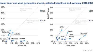 Interesting Chart: How Much Solar or Wind Dominate Renewable Energy in Different Countries