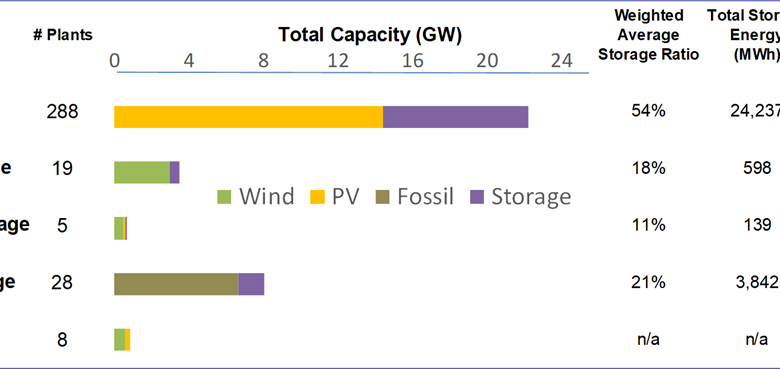 New Berkeley Lab Study Shows 2023 Was Another Big Year for Hybrid Power Plants — Webinar