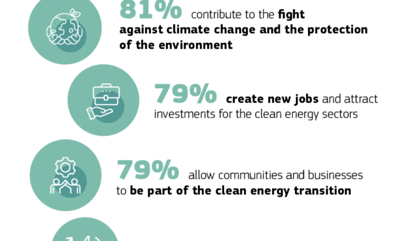 New EU Survey: Europeans Are Taking Action to Save Energy & Embrace Clean Energy