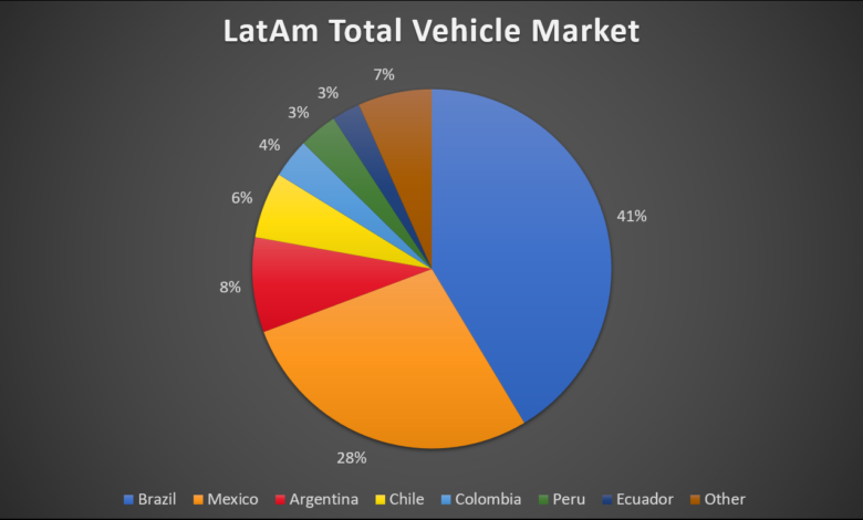 Present & Future of EV Manufacturing in Latin America: A Brief Overview