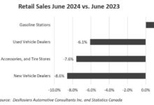 Why there’s concern over falling auto retail numbers