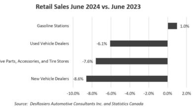 Why there’s concern over falling auto retail numbers