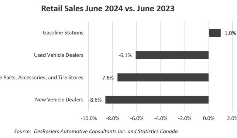 Why there’s concern over falling auto retail numbers