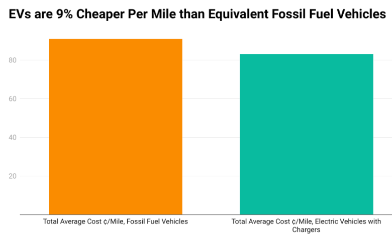 Electric Cars & Trucks Save Fleet Operators 9% On Operating Costs