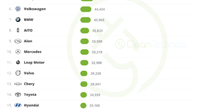 World EV Sales Report — Top Selling Auto Brands & Groups