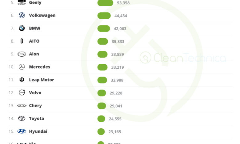 World EV Sales Report — Top Selling Auto Brands & Groups